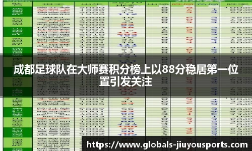 成都足球队在大师赛积分榜上以88分稳居第一位置引发关注